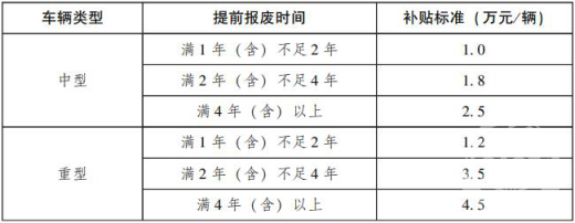 廣東提前報廢老舊營運柴油貨車.png